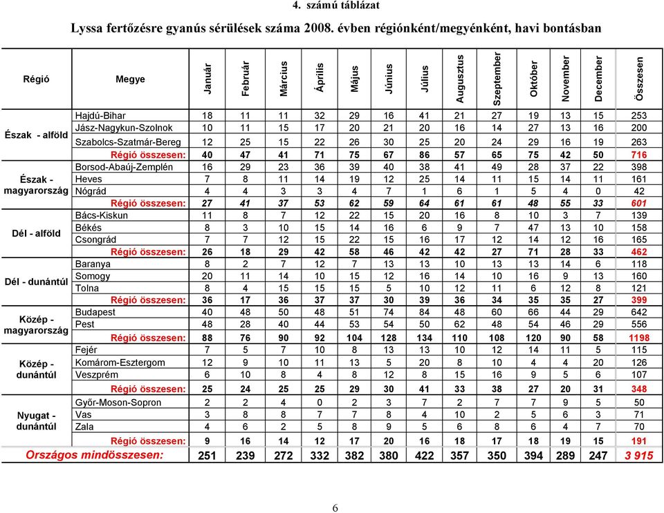 14 27 13 16 200 Szabolcs-Szatmár-Bereg 12 25 15 22 26 30 25 20 24 29 16 19 263 Régió összesen: 40 47 41 71 75 67 86 57 65 75 42 50 716 Borsod-Abaúj-Zemplén 16 29 23 36 39 40 38 41 49 28 37 22 398