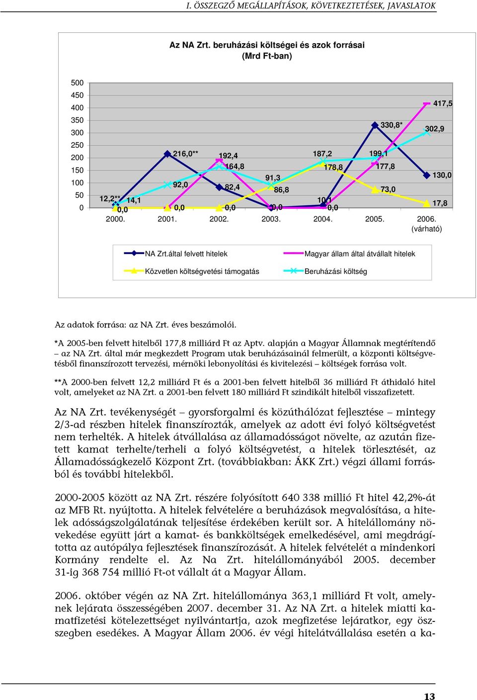 10,1 0,0 0,0 0,0 0,0 0,0 17,8 2000. 2001. 2002. 2003. 2004. 2005. 2006. (várható) NA Zrt.