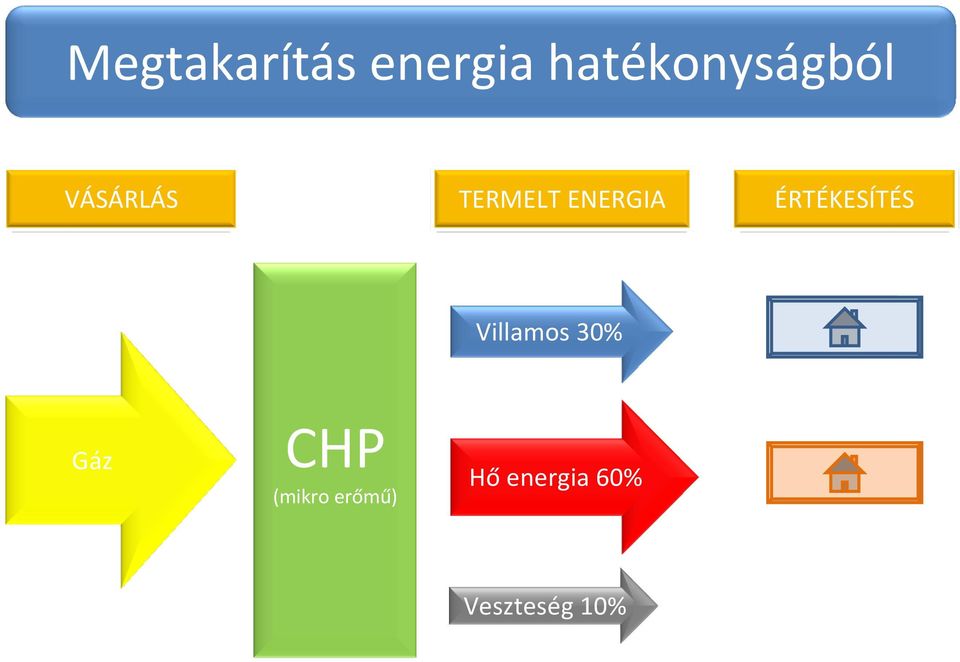 ENERGIA ÉRTÉKESÍTÉS Villamos 30%