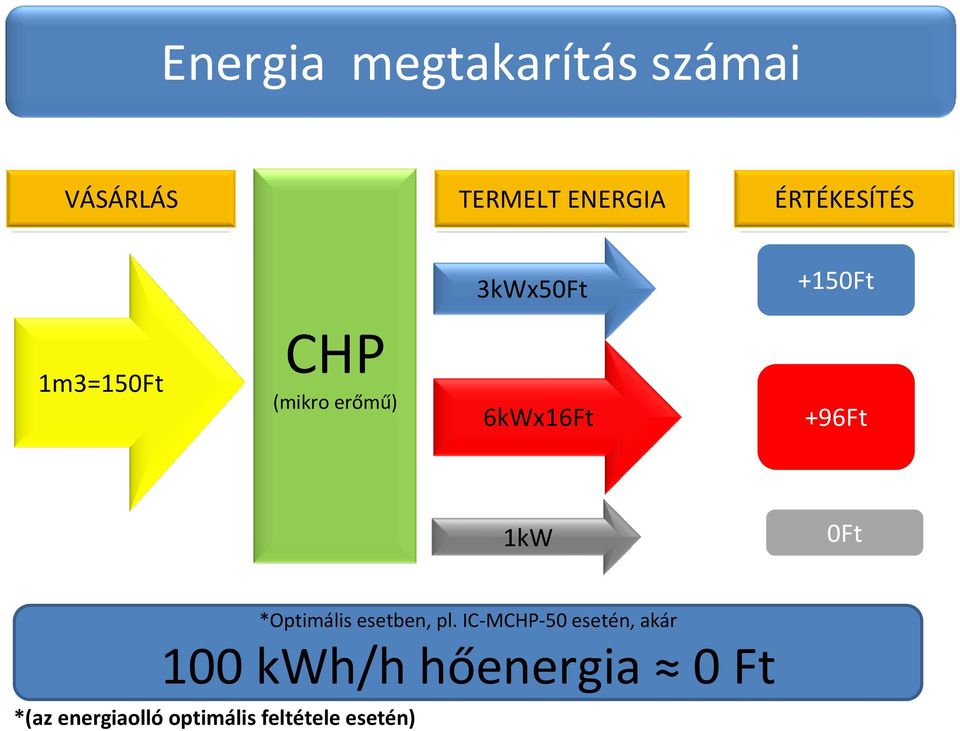 6kWx16Ft +96Ft 1kW 0Ft *Optimális esetben, pl.