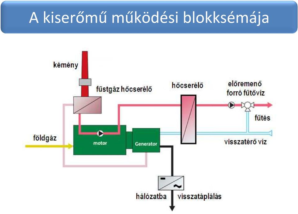 működési