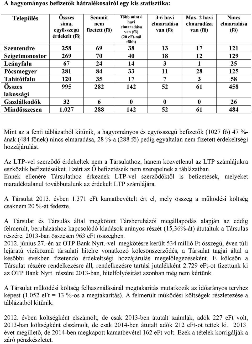 2 havi elmaradása van (fő) Nincs elmaradása (fő) Szentendre 258 69 38 13 17 121 Szigetmonostor 269 70 40 18 12 129 Leányfalu 67 24 14 3 1 25 Pócsmegyer 281 84 33 11 28 125 Tahitótfalu 120 35 17 7 3