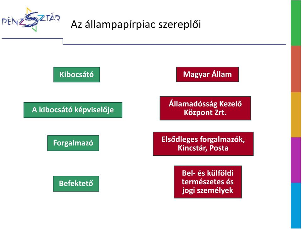 Forgalmazó Elsődleges forgalmazók, Kincstár, Posta