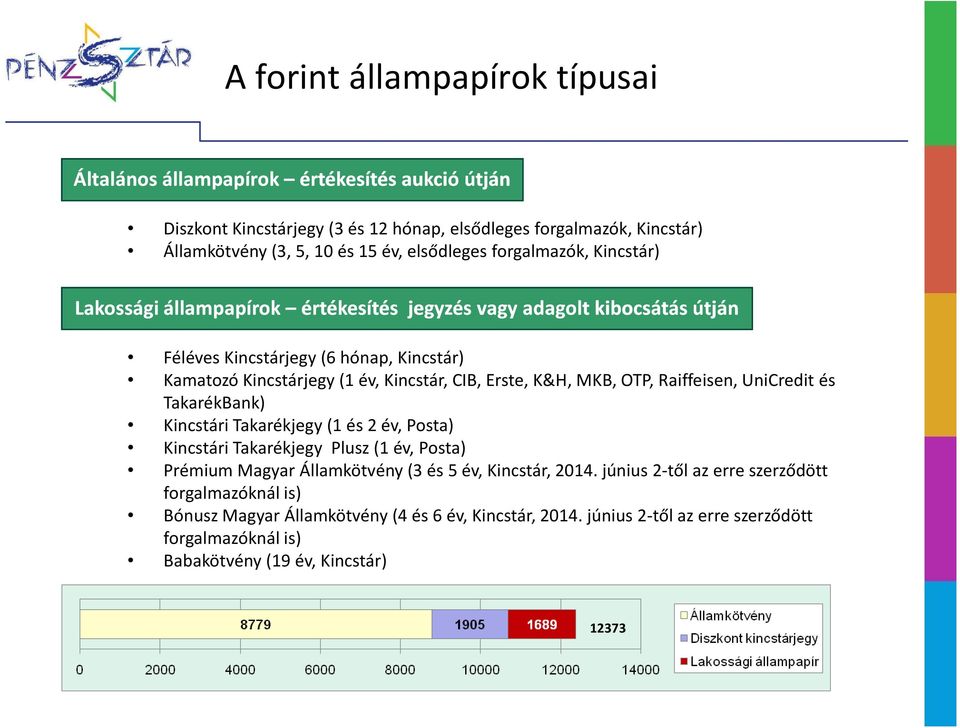 Erste, K&H, MKB, OTP, Raiffeisen, UniCredit és TakarékBank) Kincstári Takarékjegy (1 és 2 év, Posta) Kincstári Takarékjegy Plusz (1 év, Posta) Prémium Magyar Államkötvény (3 és 5 év,