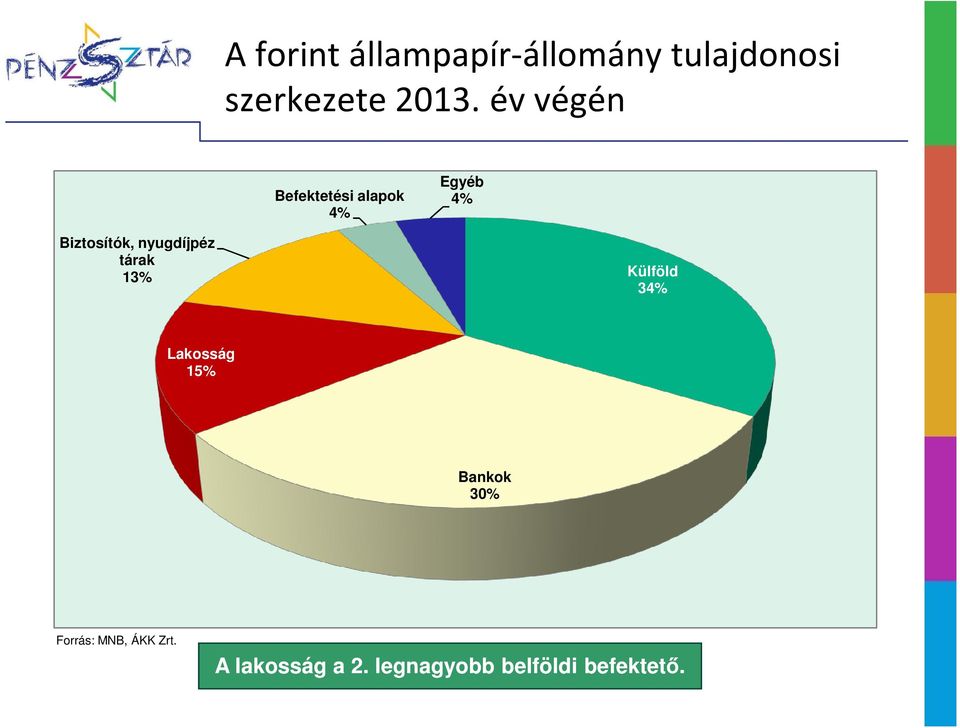 nyugdíjpéz tárak 13% Külföld 34% Lakosság 15% Bankok 30%