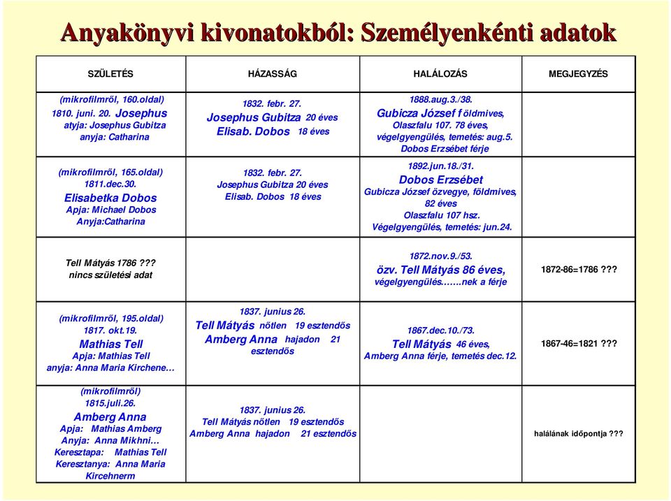 aug.3./38. Gubicza József f öldmives, Olaszfalu 107. 78 éves, végelgyengülés, temetés: aug.5. Dobos Erzsébet férje 1892.jun.18./31.