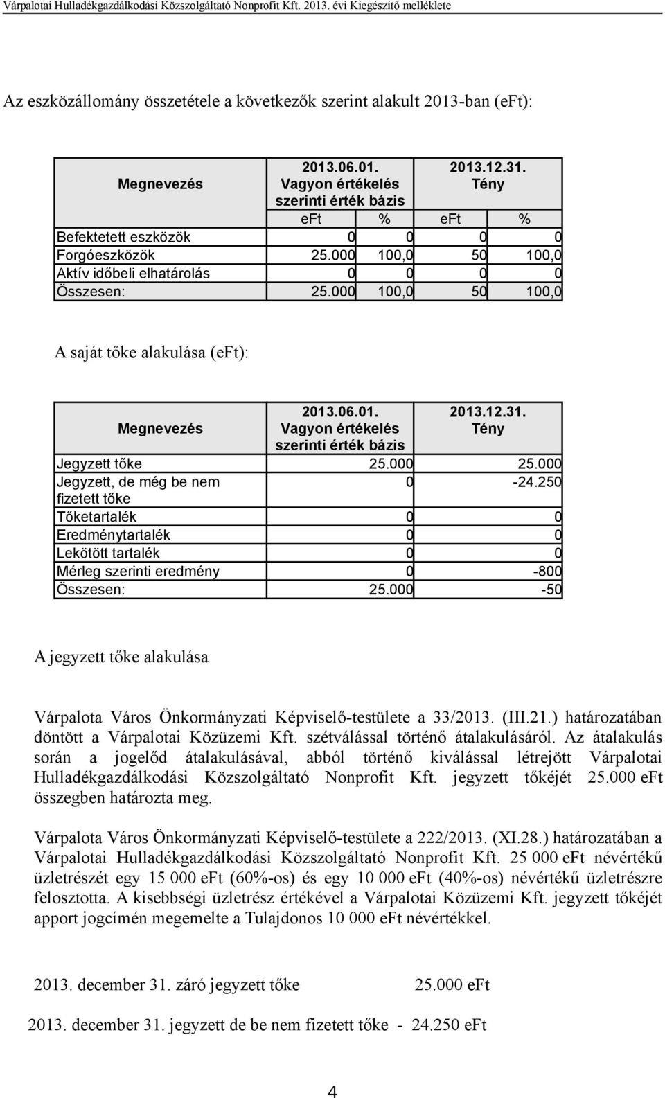 .06.01. Vagyon értékelés szerinti érték bázis 2013.12.31. Tény Jegyzett tőke 25.000 25.000 Jegyzett, de még be nem 0-24.