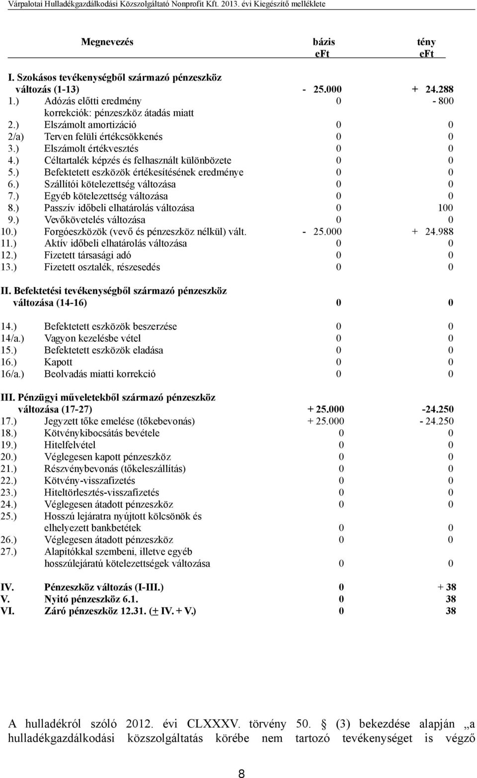 ) Befektetett eszközök értékesítésének eredménye 0 0 6.) Szállítói kötelezettség változása 0 0 7.) Egyéb kötelezettség változása 0 0 8.) Passzív időbeli elhatárolás változása 0 100 9.