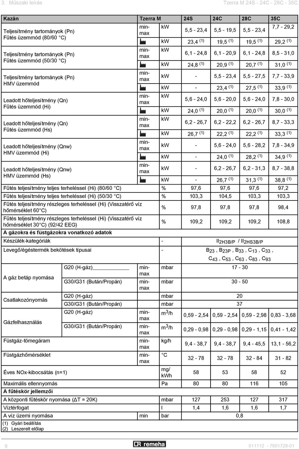 hőteljesítmény (Qnw) HMV üzemmód (Hs) kw 5,5-23,4 5,5-19,5 5,5-23,4 7,7-29,2 kw 23,4 (1) 19,5 (1) 19,5 (1) 29,2 (1) kw 6,1-24,8 6,1-20,9 6,1-24,8 8,5-31,0 kw 24,8 (1) 20,9 (1) 20,7 (1) 31,0 (1) kw -