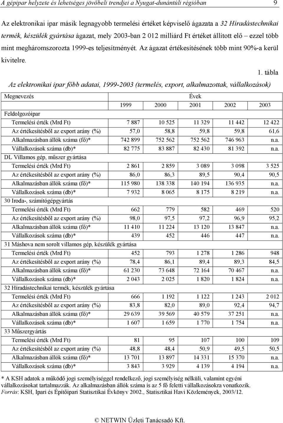 99-es teljesítményét. Az ágazat értékesítésének több mint 90%-a kerül kivitelre. 1.