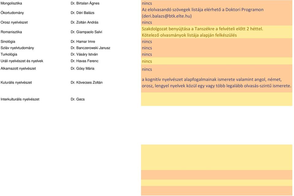 Banczerowski Janusz Turkológia Dr. Vásáry István Uráli nyelvészet és nyelvek Dr. Havas Ferenc Alkamazott nyelvészet Dr. Gósy Mária Kulurális nyelvészet Interkulturális nyelvészet Dr.