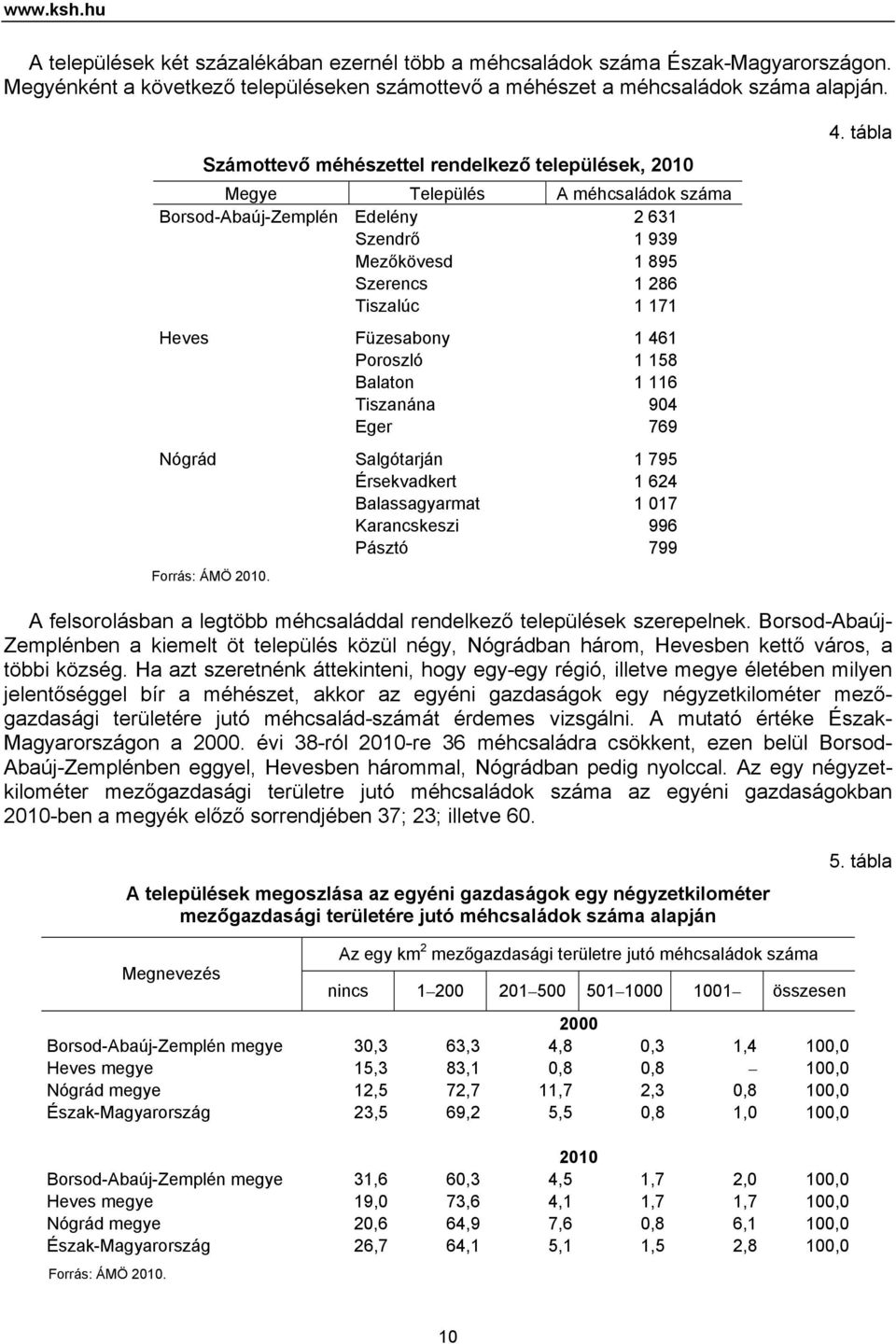 Füzesabony 1 461 Poroszló 1 158 Balaton 1 116 Tiszanána 904 Eger 769 Nógrád Salgótarján 1 795 Érsekvadkert 1 624 Balassagyarmat 1 017 Karancskeszi 996 Pásztó 799 Forrás: ÁMÖ 2010. 4. tábla A felsorolásban a legtöbb méhcsaláddal rendelkező települések szerepelnek.