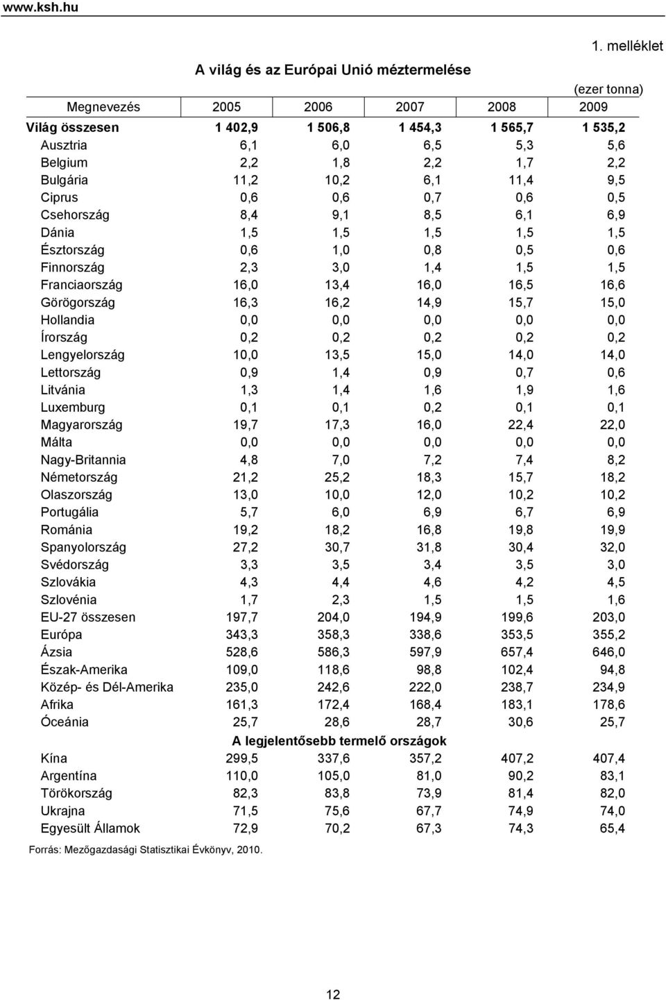 2,2 1,7 2,2 Bulgária 11,2 10,2 6,1 11,4 9,5 Ciprus 0,6 0,6 0,7 0,6 0,5 Csehország 8,4 9,1 8,5 6,1 6,9 Dánia 1,5 1,5 1,5 1,5 1,5 Észtország 0,6 1,0 0,8 0,5 0,6 Finnország 2,3 3,0 1,4 1,5 1,5