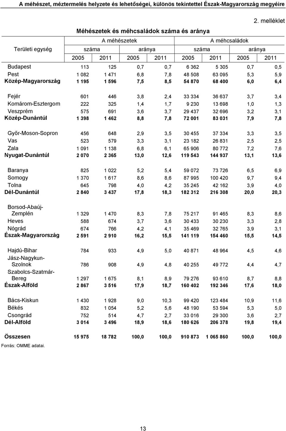melléklet 2005 2011 2005 2011 2005 2011 2005 2011 Budapest 113 125 0,7 0,7 6 362 5 305 0,7 0,5 Pest 1 082 1 471 6,8 7,8 48 508 63 095 5,3 5,9 Közép-Magyarország 1 195 1 596 7,5 8,5 54 870 68 400 6,0