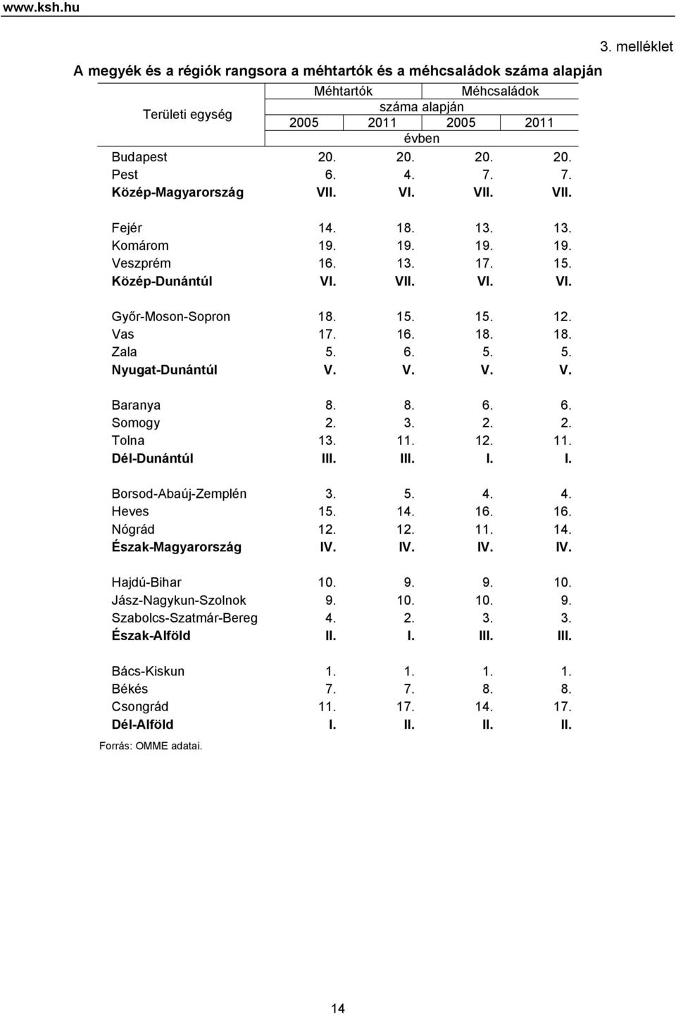 6. 5. 5. Nyugat-Dunántúl V. V. V. V. Baranya 8. 8. 6. 6. Somogy 2. 3. 2. 2. Tolna 13. 11. 12. 11. Dél-Dunántúl III. III. I. I. Borsod-Abaúj-Zemplén 3. 5. 4. 4. Heves 15. 14. 16. 16. Nógrád 12. 12. 11. 14. Észak-Magyarország IV.