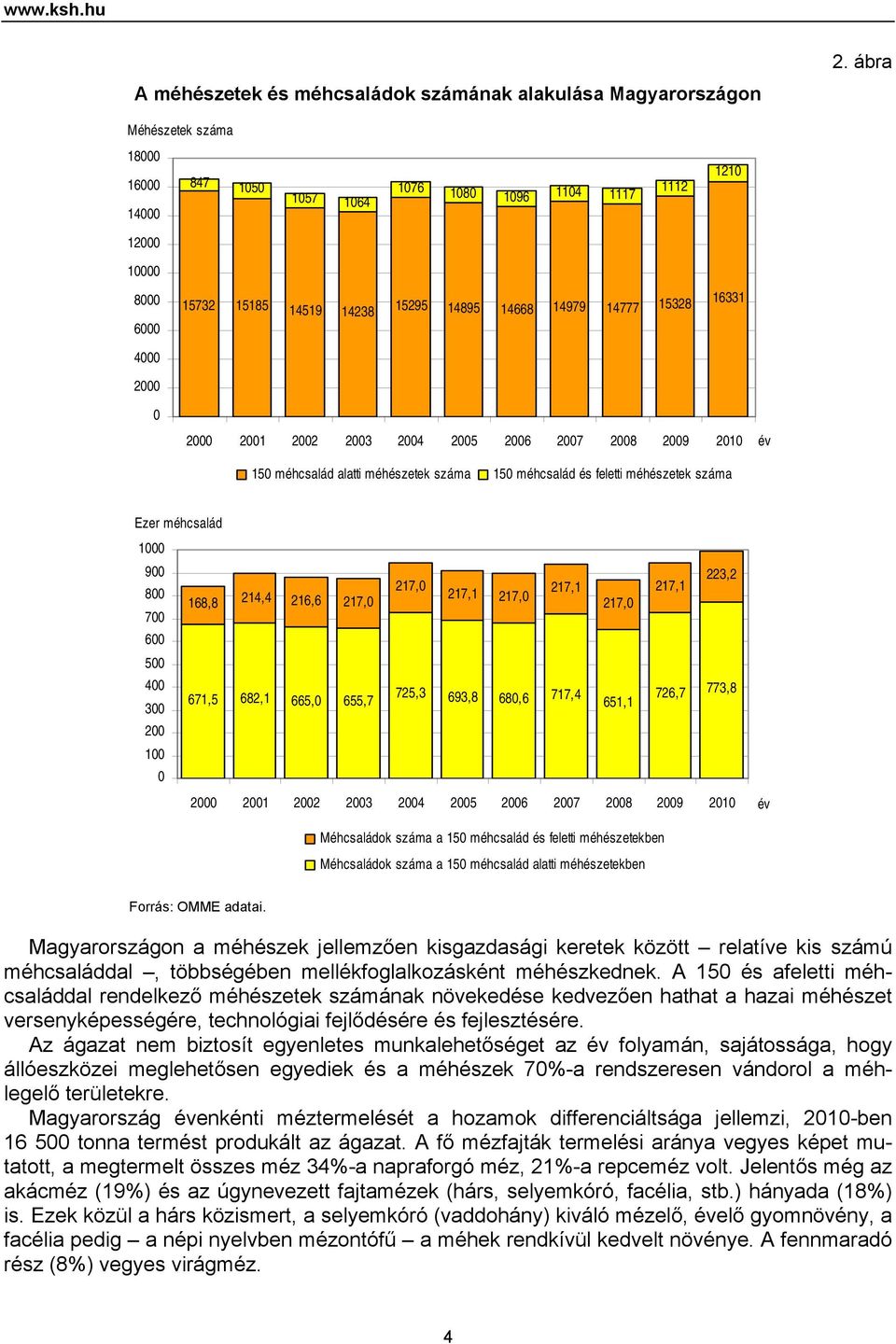 2001 2002 2003 2004 2005 2006 2007 2008 2009 2010 év 150 méhcsalád alatti méhészetek száma 150 méhcsalád és feletti méhészetek száma Ezer méhcsalád 1000 900 223,2 217,0 168,8 216,6 217,1 217,1 217,1