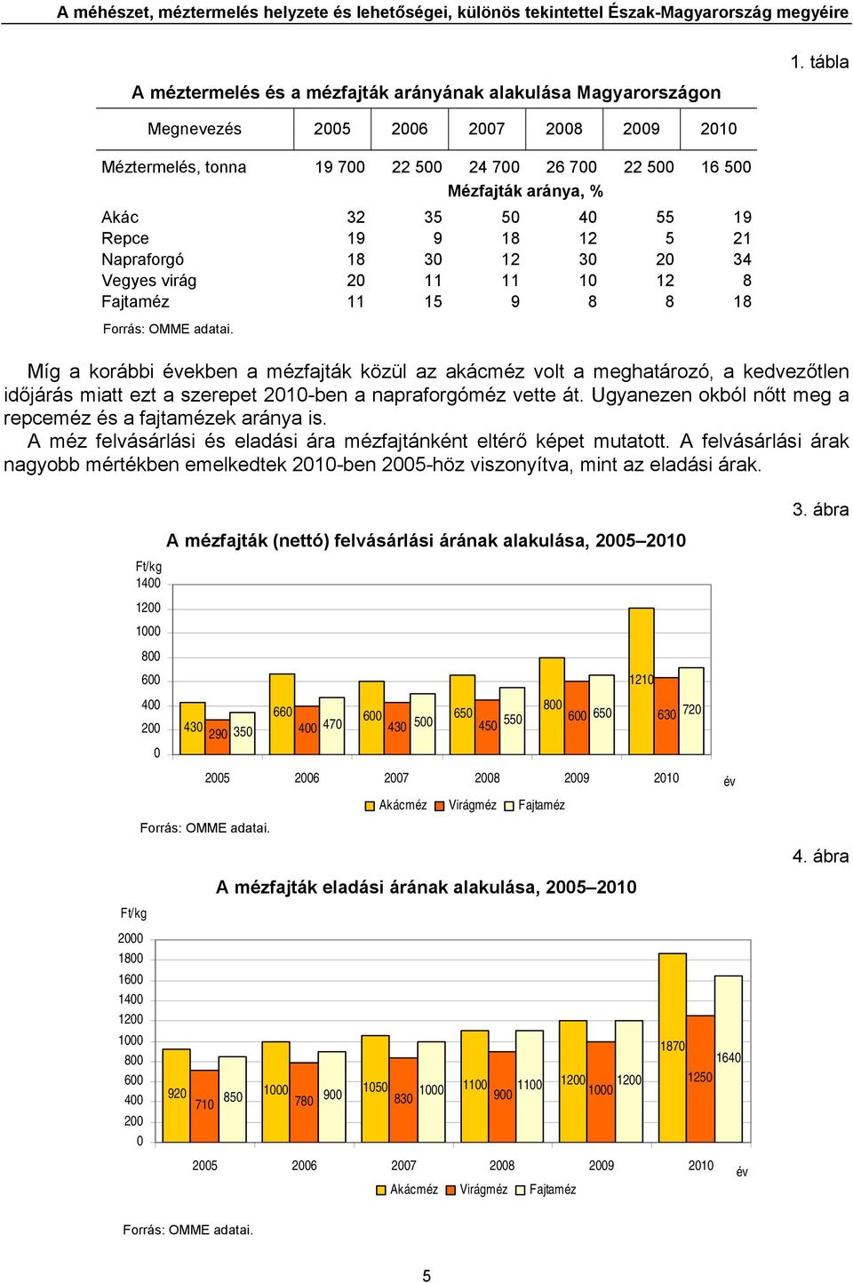 34 Vegyes virág 20 11 11 10 12 8 Fajtaméz 11 15 9 8 8 18 Míg a korábbi években a mézfajták közül az akácméz volt a meghatározó, a kedvezőtlen időjárás miatt ezt a szerepet 2010-ben a napraforgóméz