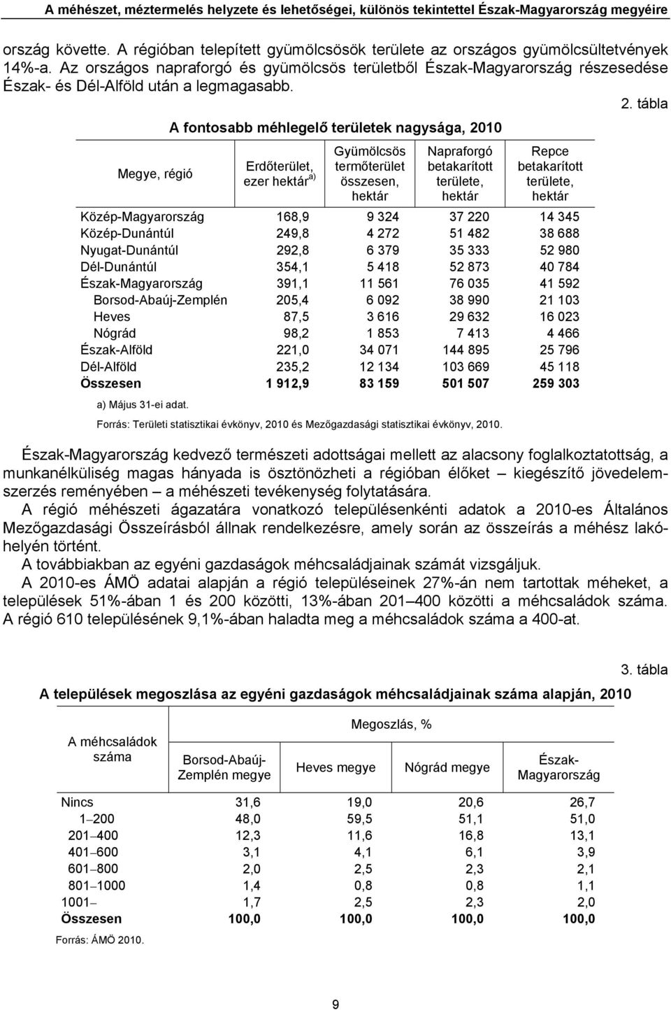 tábla Megye, régió A fontosabb méhlegelő területek nagysága, 2010 Erdőterület, ezer hektár a) Gyümölcsös termőterület összesen, hektár Napraforgó betakarított területe, hektár Repce betakarított