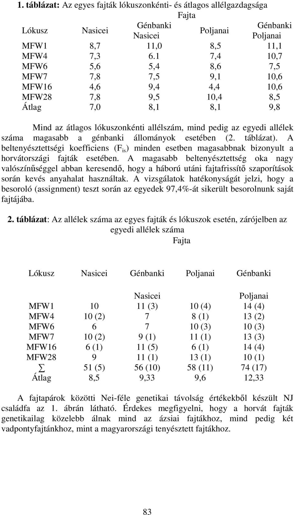 magasabb a génbanki állományok esetében (2. táblázat). A beltenyésztettségi koefficiens (F is ) minden esetben magasabbnak bizonyult a horvátországi fajták esetében.