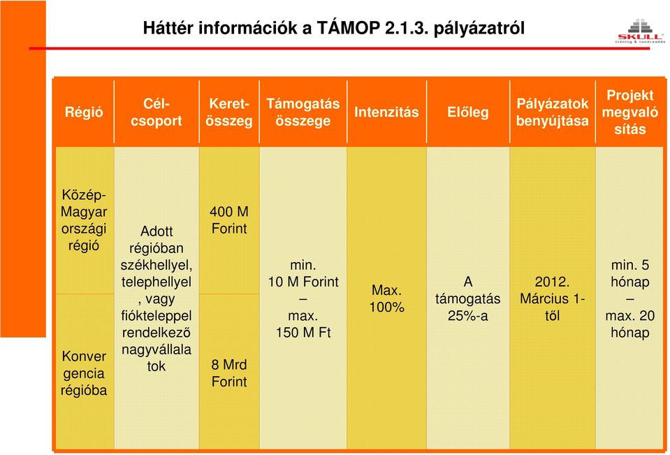 Projekt megvaló sítás Közép- Magyar országi régió Konver gencia régióba Adott régióban székhellyel,