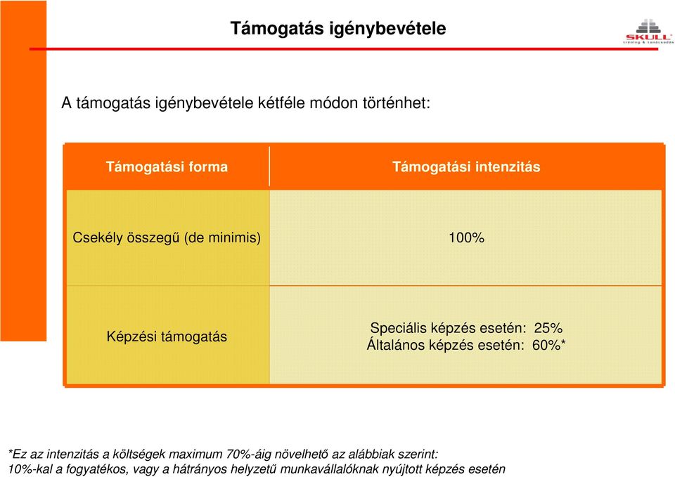 esetén: 25% Általános képzés esetén: 60%* *Ez az intenzitás a költségek maximum 70%-áig növelhető