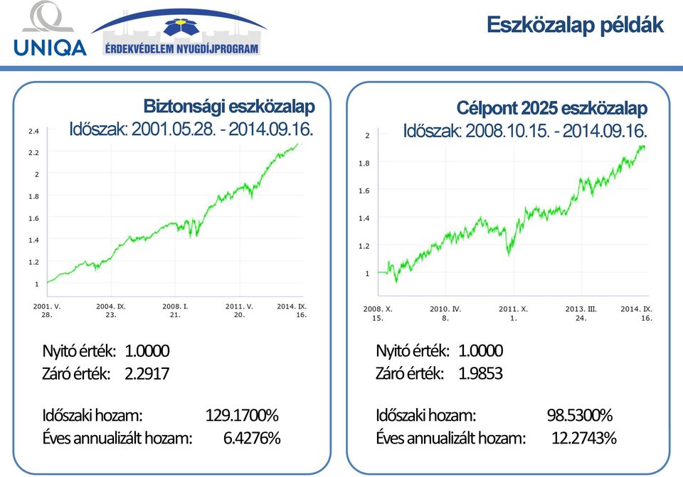 Záró érték:. Időszaki hozam: 129.1700% Éves a ualizált hozam: 6.