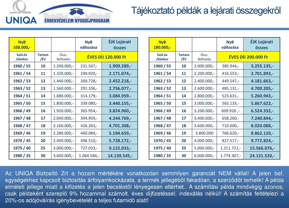 - 1965 / 50 15 1.800.000,- 339.080,- 3.440.155,- 1966 / 49 16 1.920.000,- 365.954,- 3.824.960,- 1967 / 48 17 2.040.000,- 394.959,- 4.244.769,- 1968 / 47 18 2.160.000,- 426.263,- 4.701.