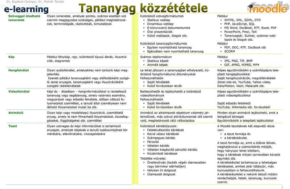 Különbözı tananyagformátumok Egyben nyomtatható tananyag Egészében nem nyomtatható tananyag XHTML, XML, SGML, DTD PHP, JavaScript, SQL MS Word, DocBook, RTF, Excel, PDF PowerPoint, Prezi, TeX