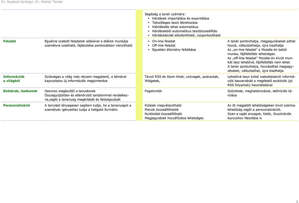 tanár pontozhatja, megjegyzéseket adhat hozzá, változtathatja, újra kiadhatja Az on-line feladat a Moodle-ön belüli munka, fájlfeltöltés lehetséges.