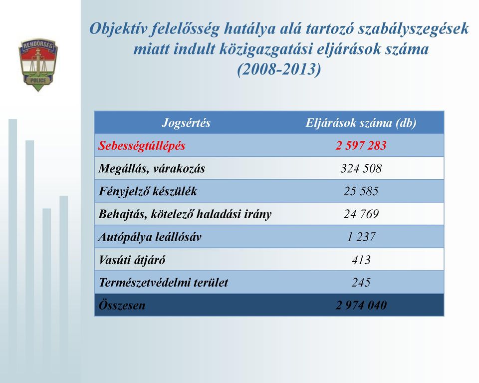 Megállás, várakozás 324 508 Fényjelző készülék 25 585 Behajtás, kötelező haladási irány