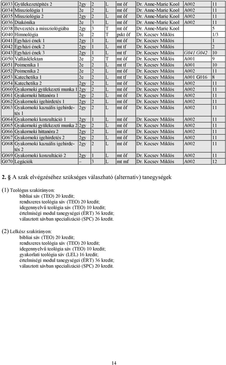 Kocsev Miklós 1/3 G041 Egyházi ének 1 2gy 1 L mt őf Dr. Kocsev Miklós 1 G042 Egyházi ének 2 2gy 1 L mt tf Dr. Kocsev Miklós 2 G043 Egyházi ének 3 2gy 1 L mt tf Dr.