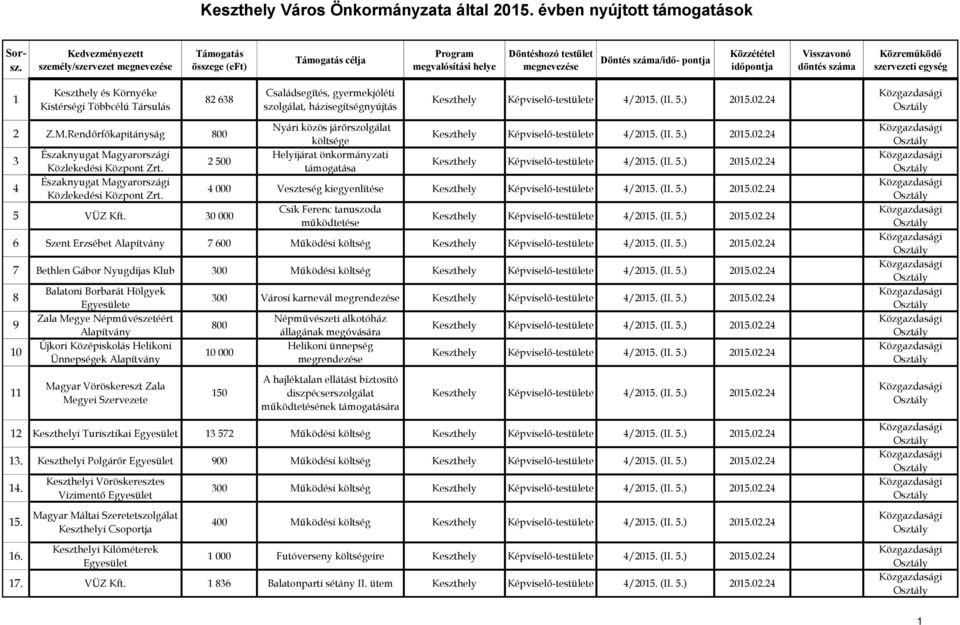 30 000 Nyári közös járőrszolgálat költsége Helyijárat önkormányzati támogatása 4 000 Veszteség kiegyenlítése Csik Ferenc tanuszoda működtetése 6 Szent Erzsébet Alapítvány 7 600 Működési költség 7