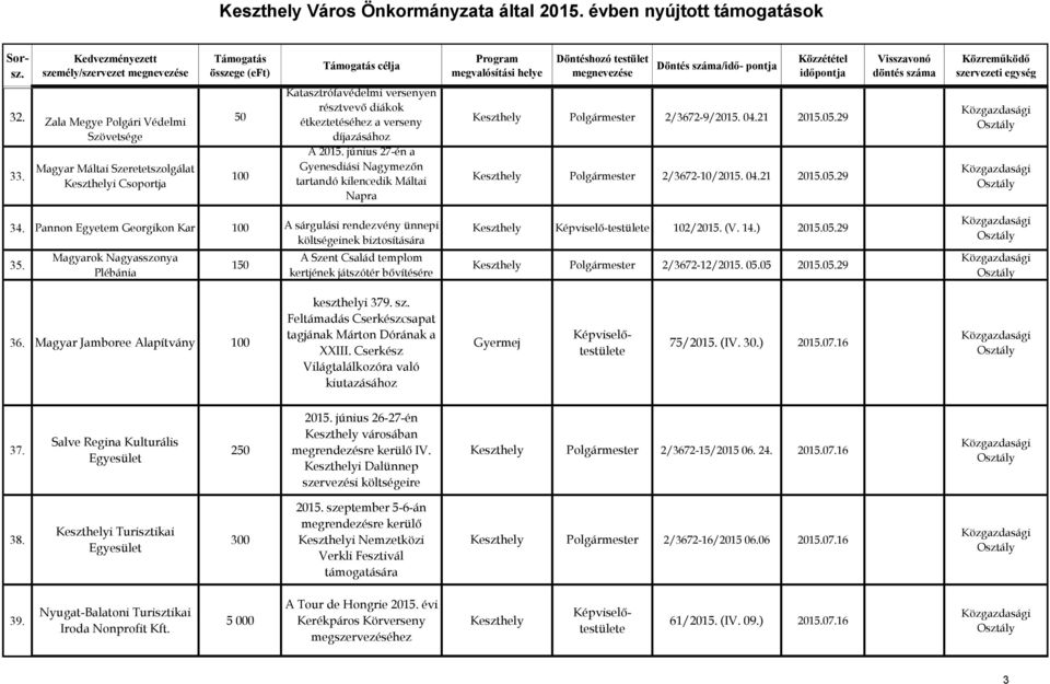 Pannon Egyetem Georgikon Kar 100 A sárgulási rendezvény ünnepi költségeinek biztosítására 35.