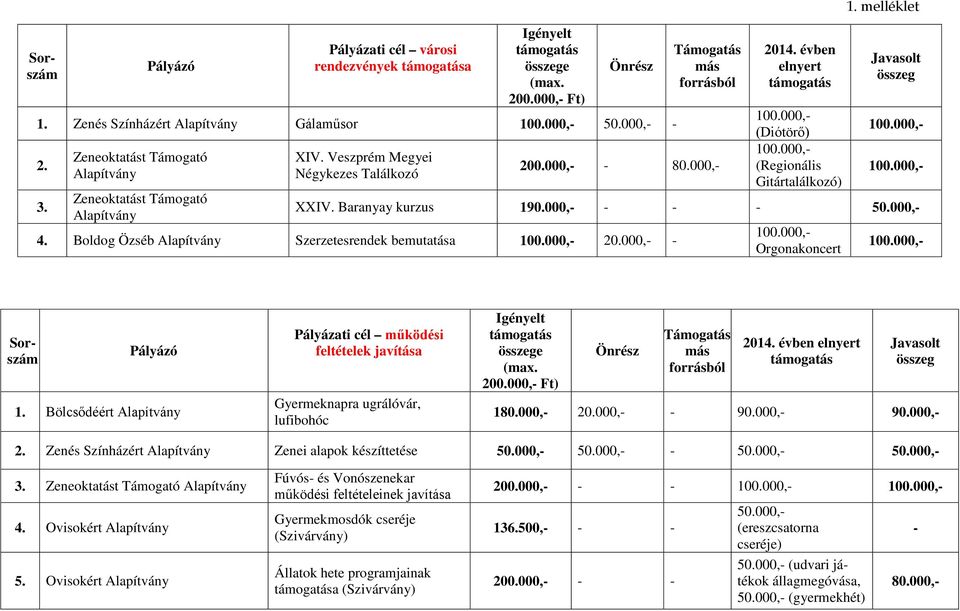 Boldog Özséb Alapítvány Szerzetesrendek bemutatása 20.000, Orgonakoncert Sorszám Sorszám Pályázó 1.