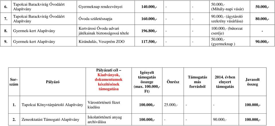 Gyermekkert Alapítvány Kirándulás, Veszprém ZOO 117.500, (bútorzat cseréje) (gyermeknap ) 90.