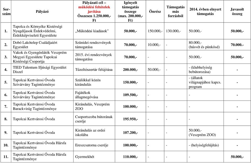 Dobó Lakótelep Családjaiért Egyesület Vakok és Gyengénlátók Veszprém Megyei Egyesülete Tapolcai Kistérségi Csoportja TIED Talentum Ifjúsági Egyesület Diszel Tapolcai Kertvárosi Óvoda Szivárvány