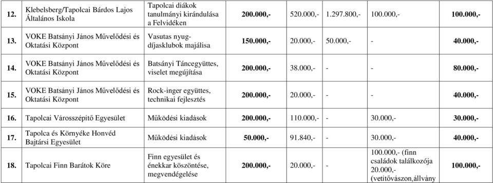 VOKE Batsányi János Művelődési és Oktatási Központ Batsányi Táncegyüttes, viselet megújítása 200.000, 38.000, 15.