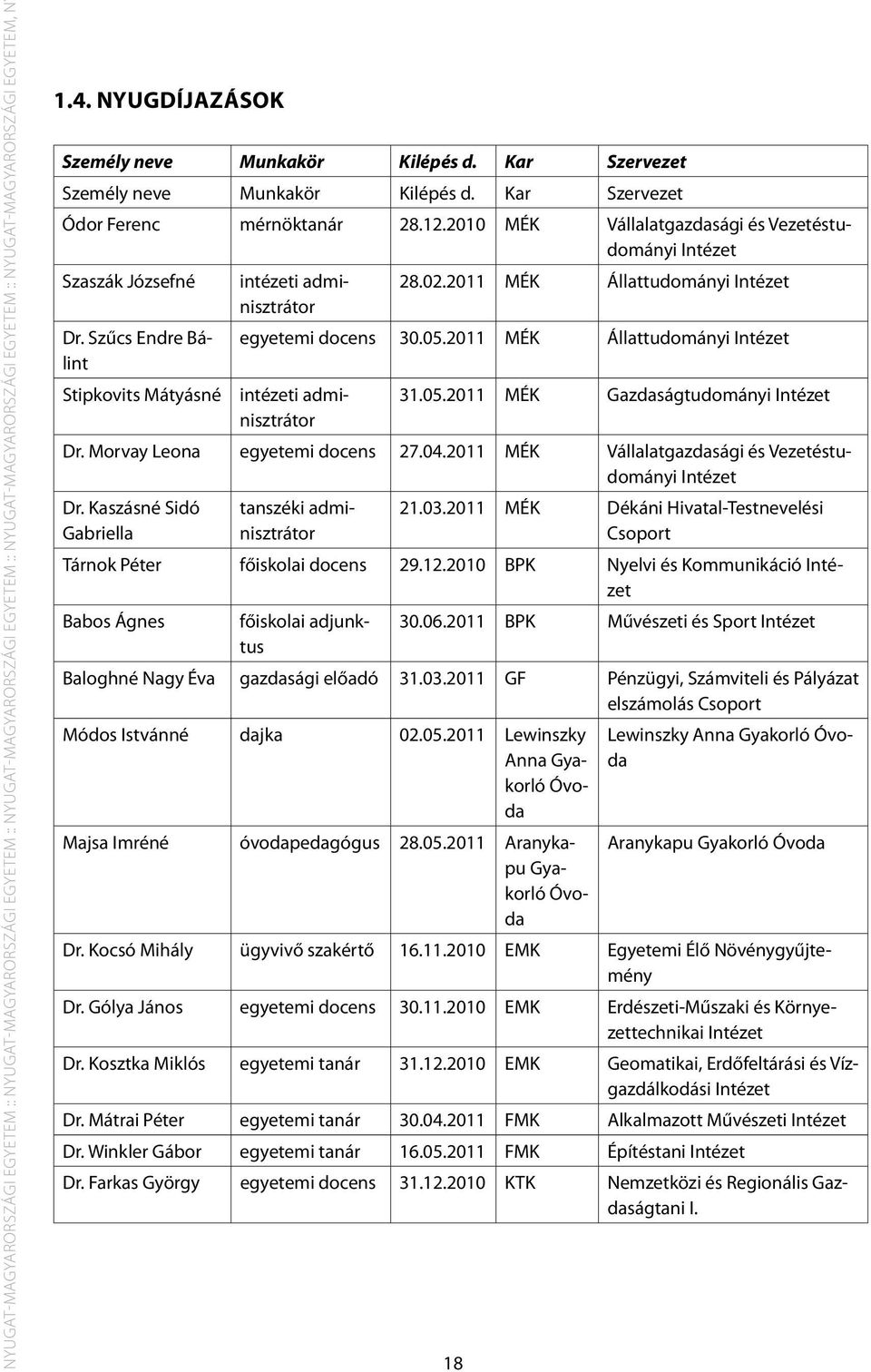 2010 MÉK Vállalatgazdasági és Vezetéstudományi Intézet Szaszák Józsefné intézeti adminisztrátor 28.02.2011 MÉK Állattudományi Intézet Dr. Szűcs Endre Bálint egyetemi docens 30.05.