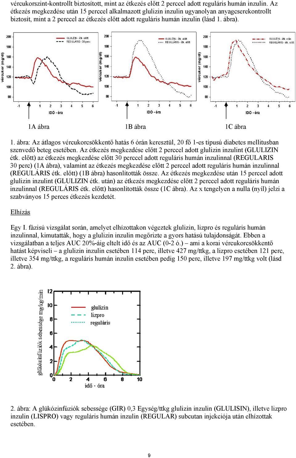 1A ábra 1B ábra 1C ábra 1. ábra: Az átlagos vércukorcsökkentő hatás 6 órán keresztül, 20 fő 1-es típusú diabetes mellitusban szenvedő beteg esetében.