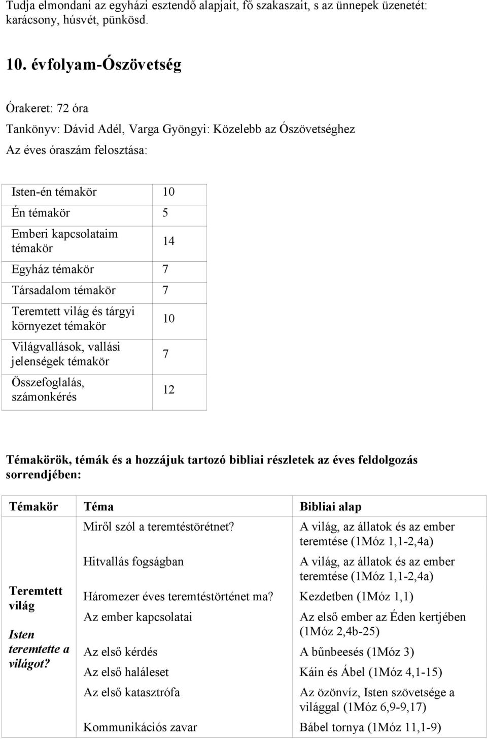 témakör 7 Társadalom témakör 7 Teremtett világ és tárgyi környezet témakör Világvallások, vallási jelenségek témakör Összefoglalás, számonkérés 14 10 7 12 Témakörök, témák és a hozzájuk tartozó