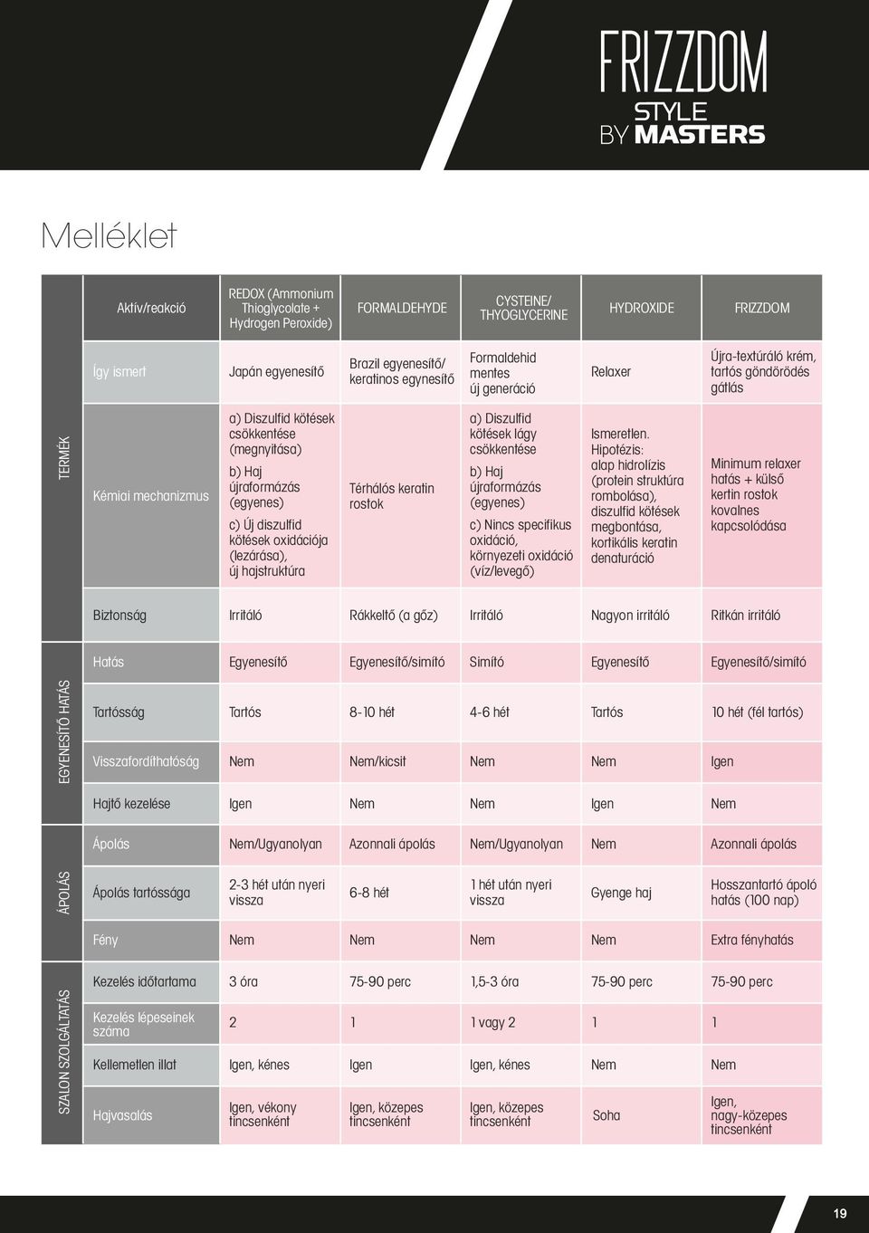 diszulfid kötések oxidációja (lezárása), új hajstruktúra Térhálós keratin rostok a) Diszulfid kötések lágy csökkentése b) Haj újraformázás (egyenes) c) Nincs specifikus oxidáció, környezeti oxidáció