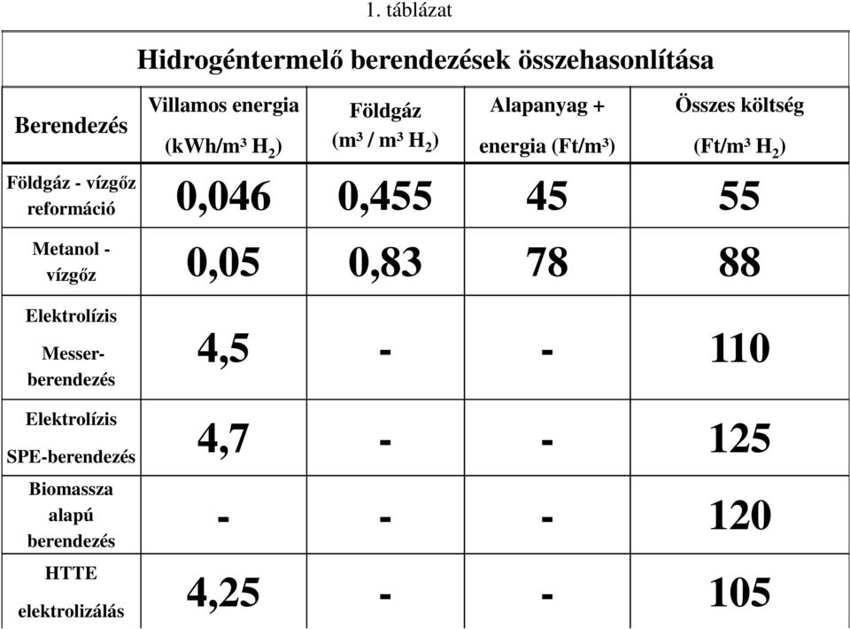 vízgőz reformáció 0,046 0,455 45 55 Metanol - vízgőz 0,05 0,83 78 88 Elektrolízis Messerberendezés 4,5