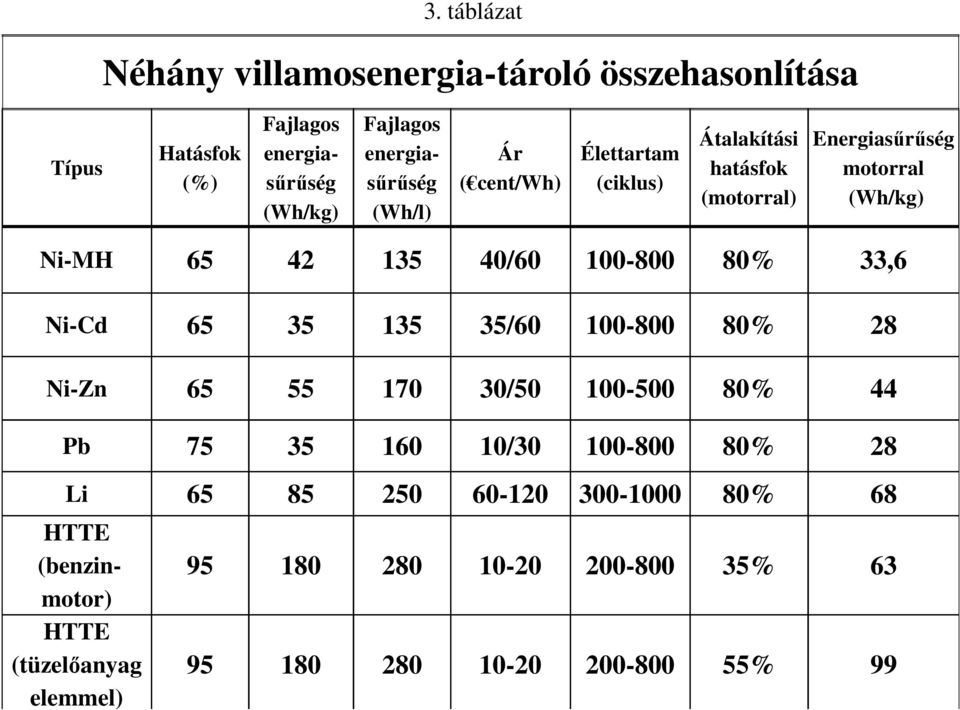 135 40/60 100-800 80% 33,6 Ni-Cd 65 35 135 35/60 100-800 80% 28 Ni-Zn 65 55 170 30/50 100-500 80% 44 Pb 75 35 160 10/30 100-800 80%