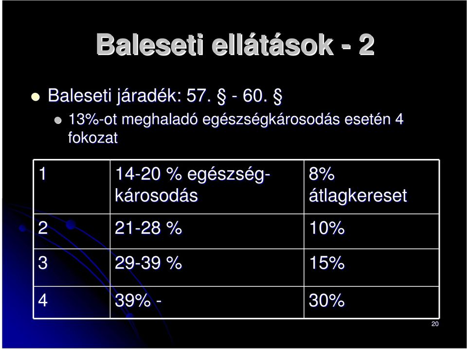 esetén n 4 fokozat 1 14-20 % egészs szségkárosodás