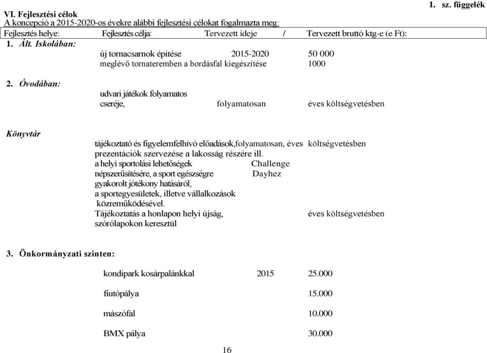 Óvodában: udvari játékok folyamatos cseréje, folyamatosan éves költségvetésben Könyvtár tájékoztató és figyelemfelhívó előadások,folyamatosan, éves költségvetésben prezentációk szervezése a lakosság