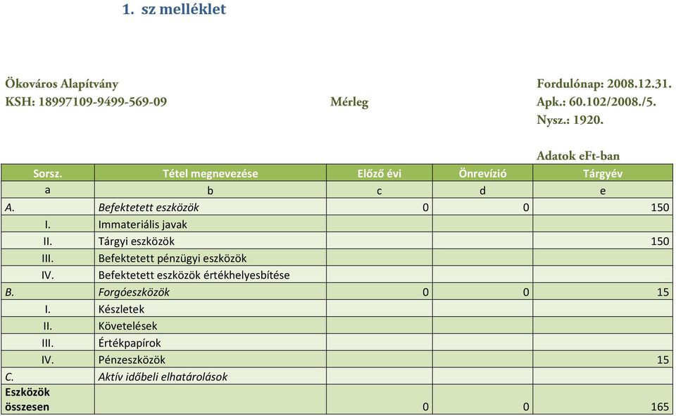 Immateriális javak II. Tárgyi eszközök 150 III. Befektetett pénzügyi eszközök IV. Befektetett eszközök értékhelyesbítése B.