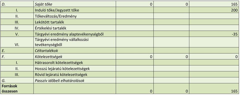 Tárgyévi eredmény vállalkozási tevékenységből E. Céltartalékok F. Kötelezettségek 0 0 0 I.