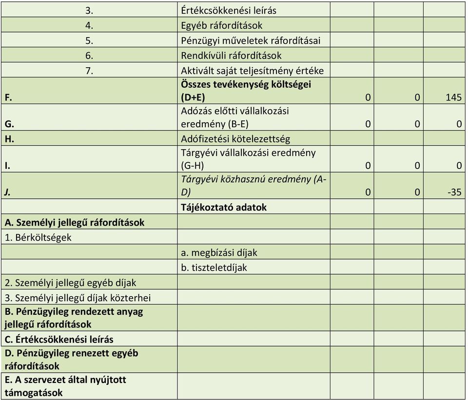 Tárgyévi közhasznú eredmény (A- D) 0 0-35 Tájékoztató adatok A. Személyi jellegű ráfordítások 1. Bérköltségek a. megbízási díjak b. tiszteletdíjak 2.