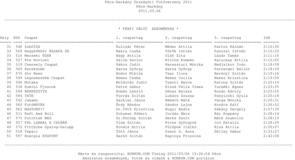 Barna György Barna György Fernengel Bálint 2:18:59 37 575 Shv News Bodor Miklós Taar Ilona Berényi Zoltán 2:19:16 38 549 Legnemesebb Csapat Nemes Csaba Nemes Csilla Nemes Krisztina 2:19:50 39 586