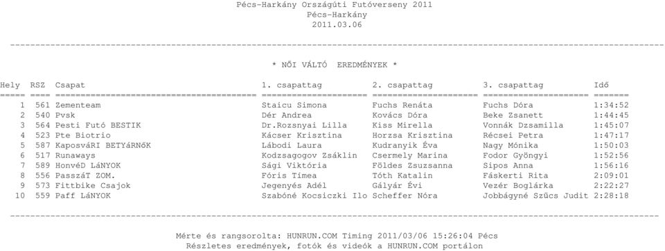 Mónika 1:50:03 6 517 Runaways Kodzsagogov Zsáklin Csermely Marina Fodor Gyöngyi 1:52:56 7 589 HonvéD LáNYOK Sági Viktória Földes Zsuzsanna Sipos Anna 1:56:16 8 556 PasszáT ZOM.